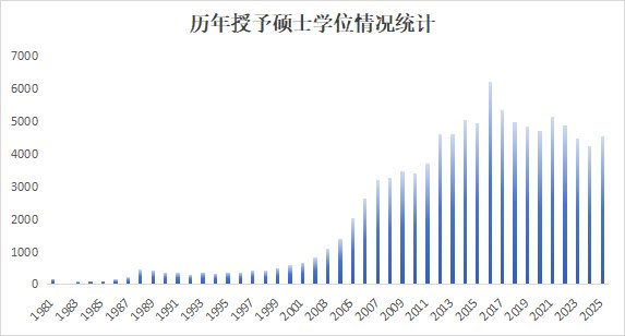 授予硕士学位10万余人