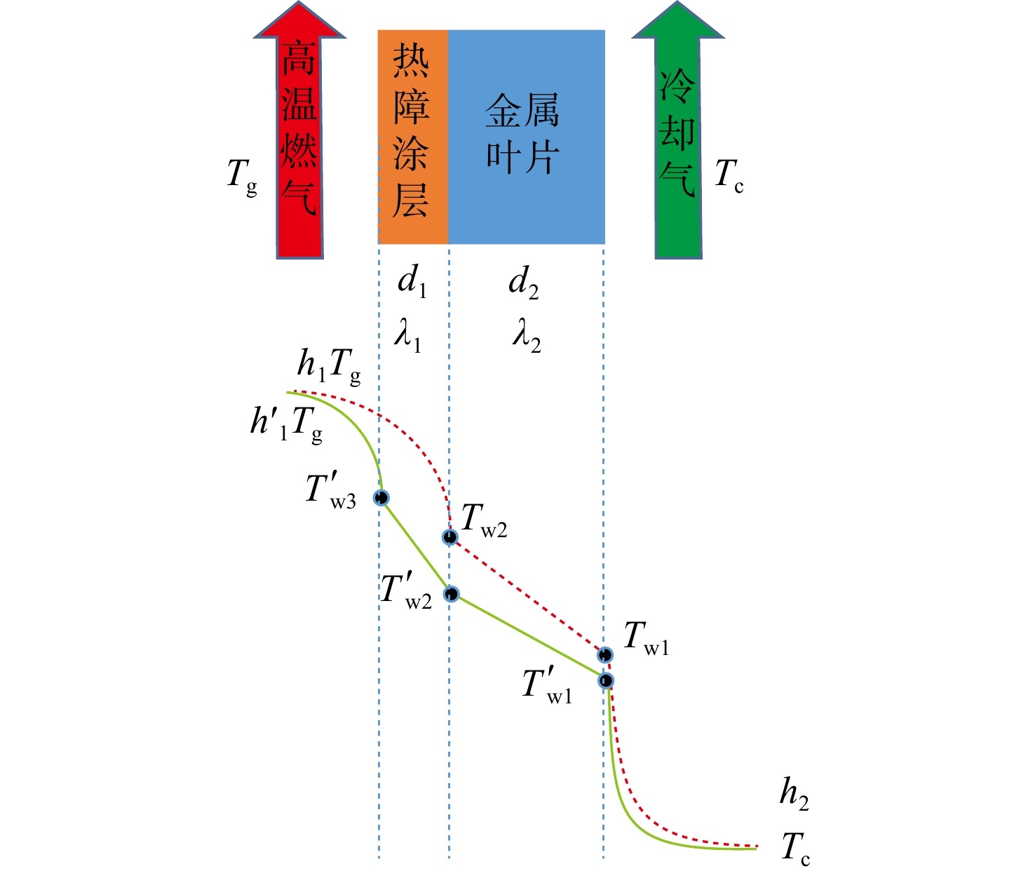 且影响效果受气流攻角的变化明显